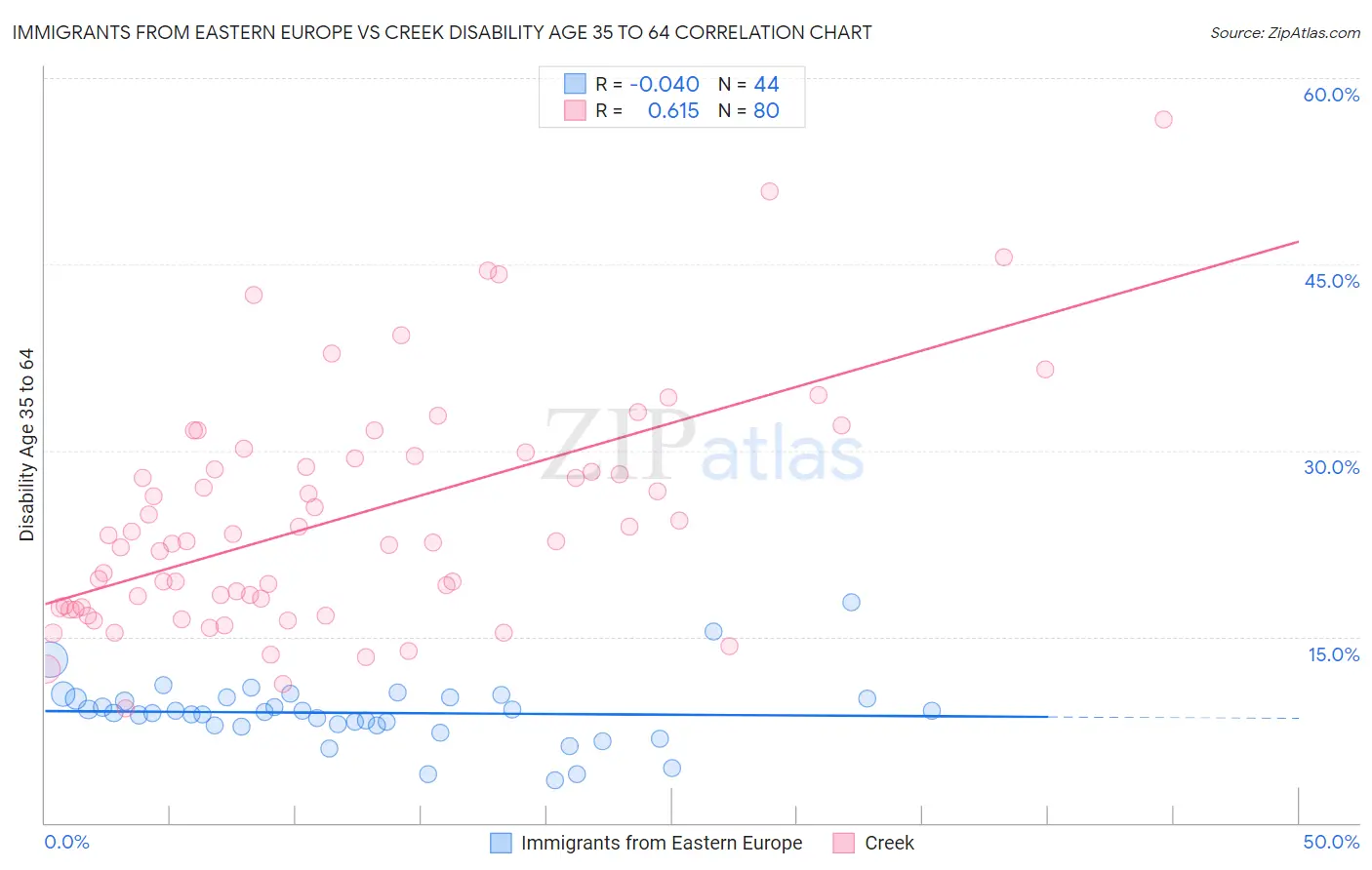 Immigrants from Eastern Europe vs Creek Disability Age 35 to 64