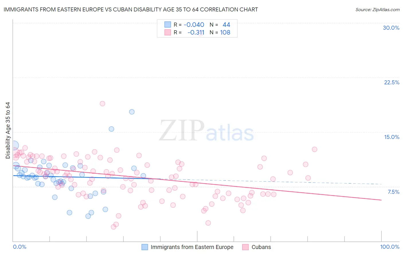 Immigrants from Eastern Europe vs Cuban Disability Age 35 to 64