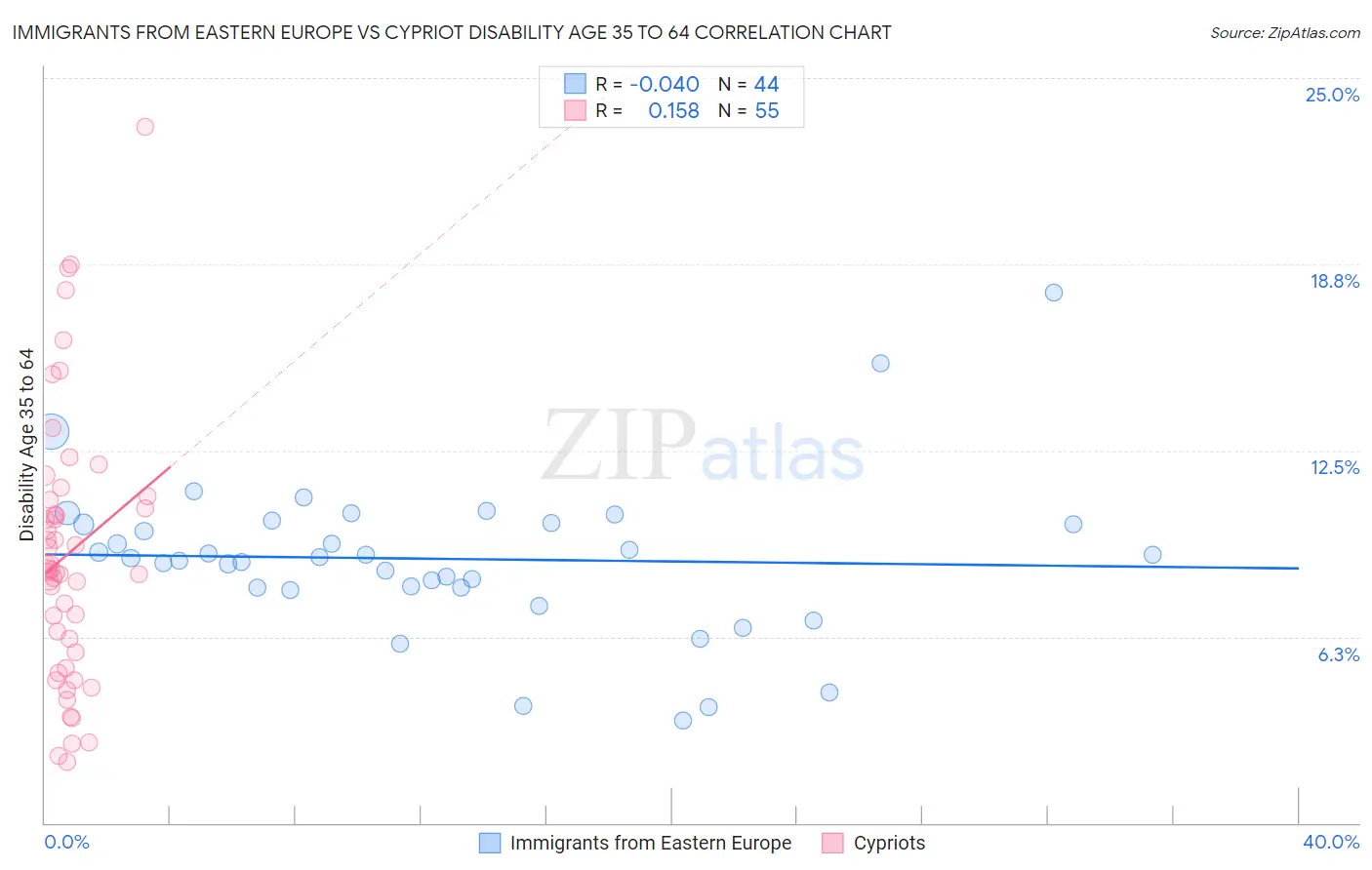 Immigrants from Eastern Europe vs Cypriot Disability Age 35 to 64