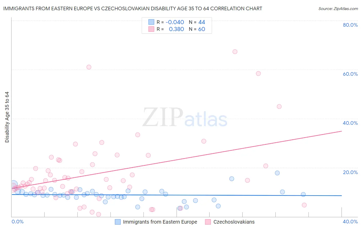 Immigrants from Eastern Europe vs Czechoslovakian Disability Age 35 to 64