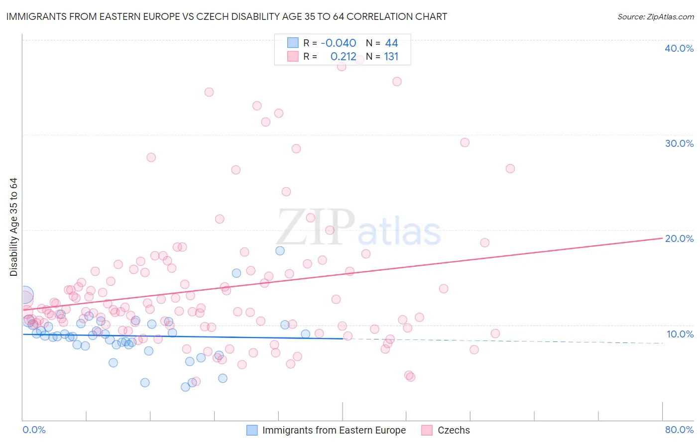 Immigrants from Eastern Europe vs Czech Disability Age 35 to 64