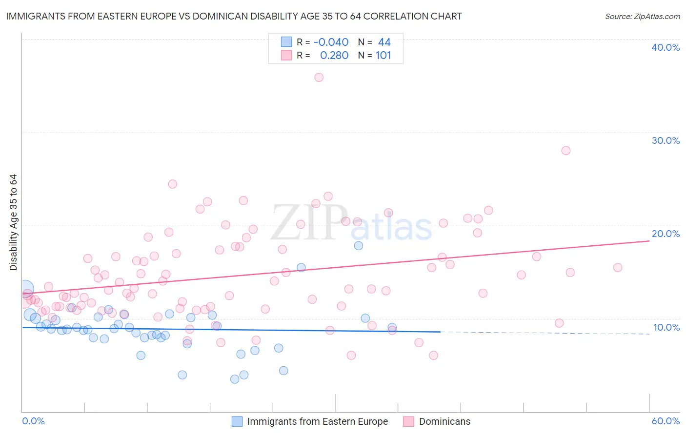 Immigrants from Eastern Europe vs Dominican Disability Age 35 to 64