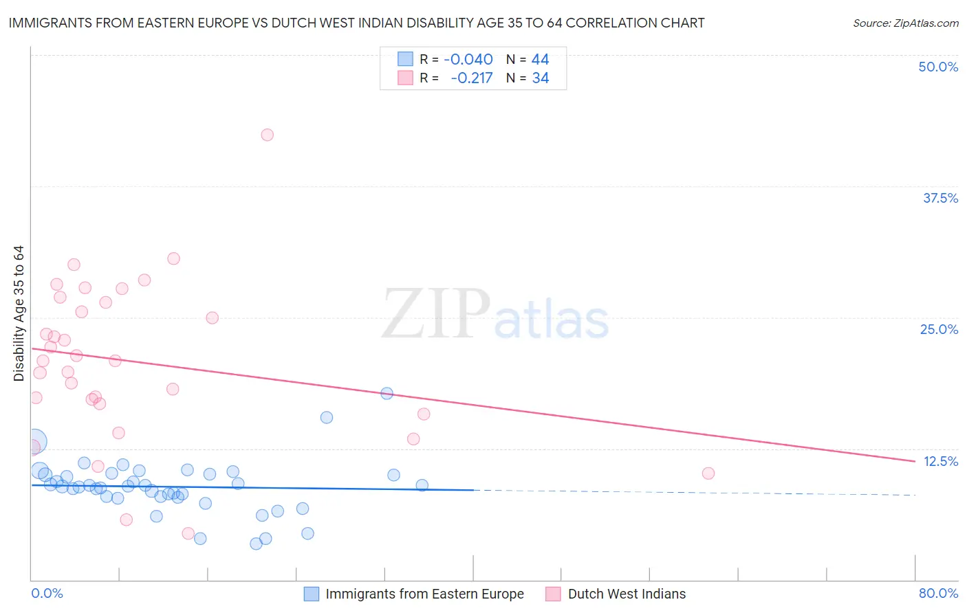 Immigrants from Eastern Europe vs Dutch West Indian Disability Age 35 to 64