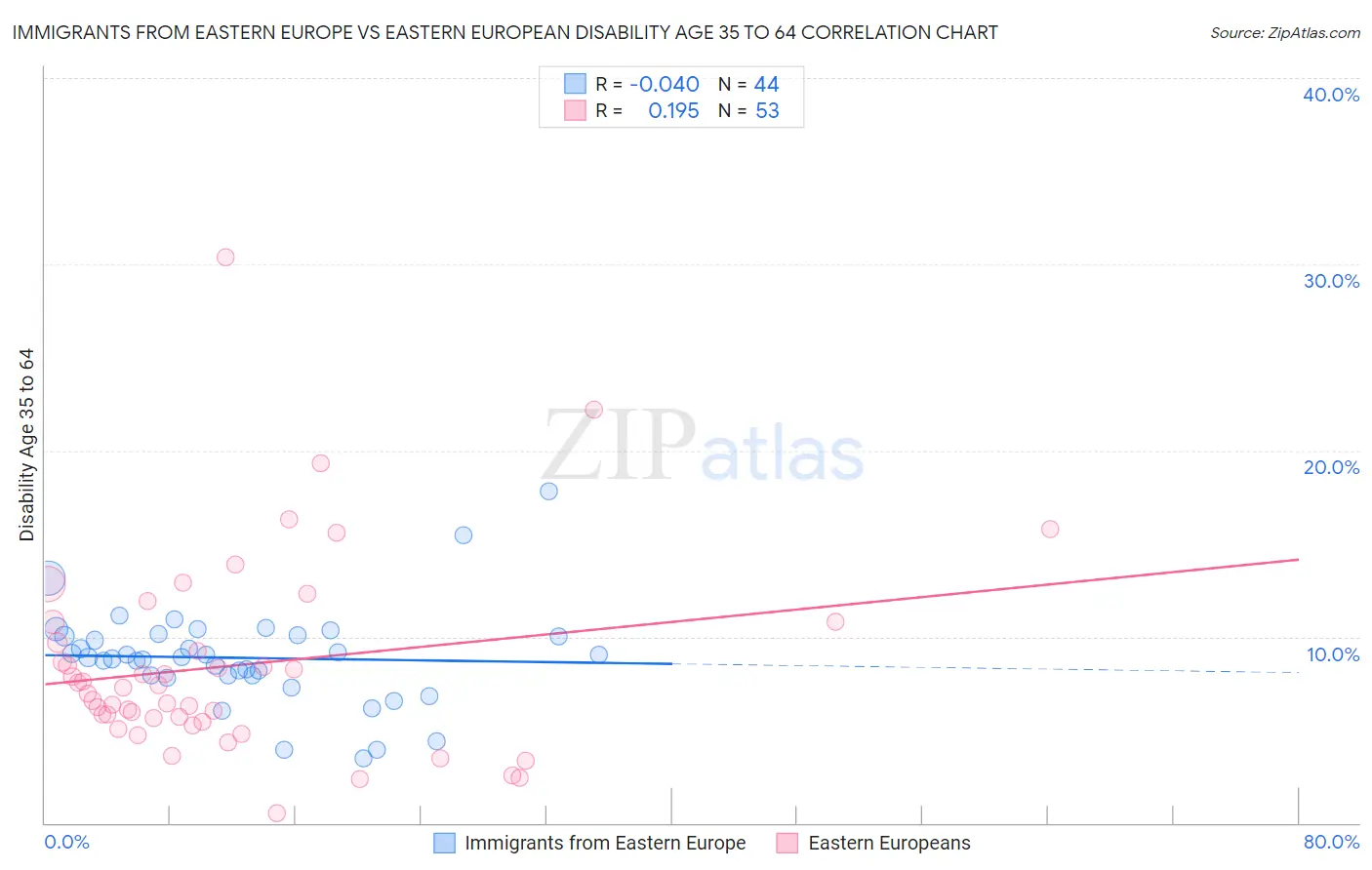 Immigrants from Eastern Europe vs Eastern European Disability Age 35 to 64