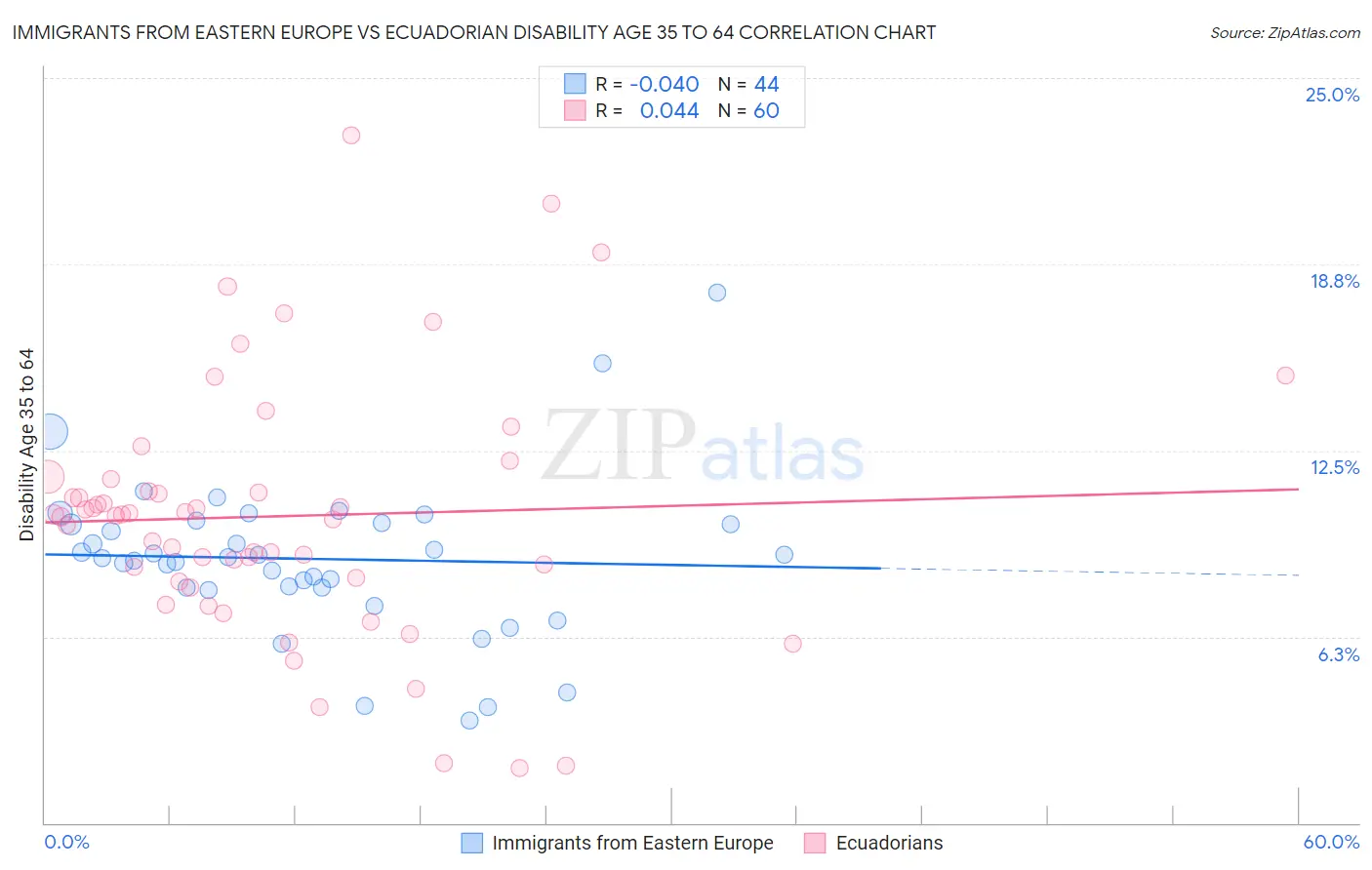 Immigrants from Eastern Europe vs Ecuadorian Disability Age 35 to 64