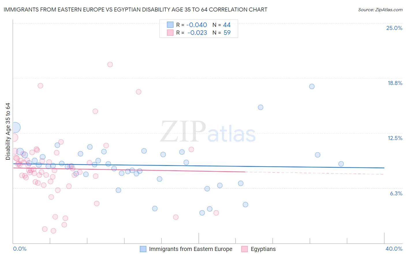 Immigrants from Eastern Europe vs Egyptian Disability Age 35 to 64