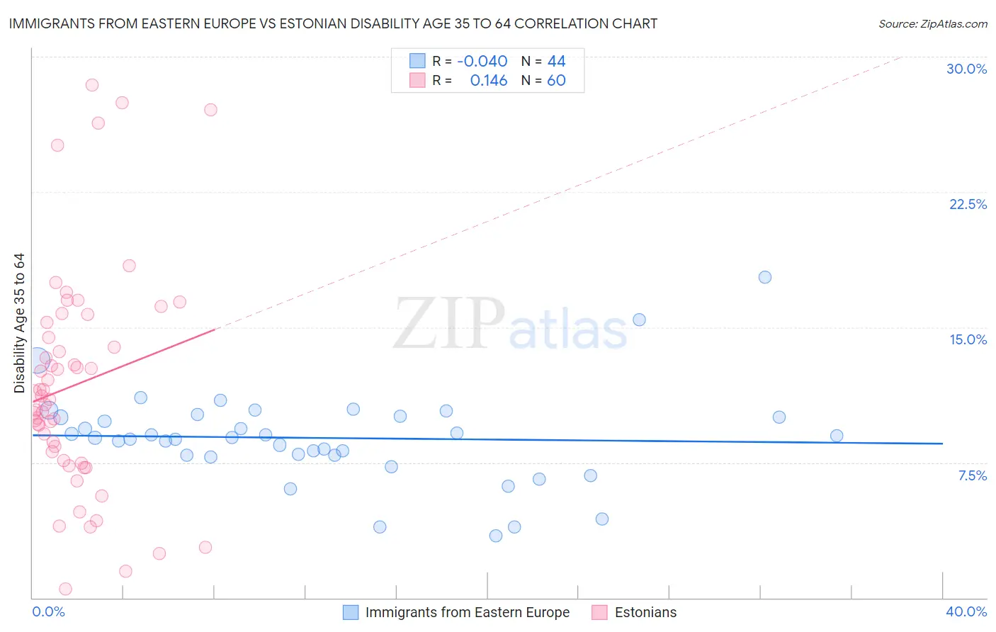 Immigrants from Eastern Europe vs Estonian Disability Age 35 to 64