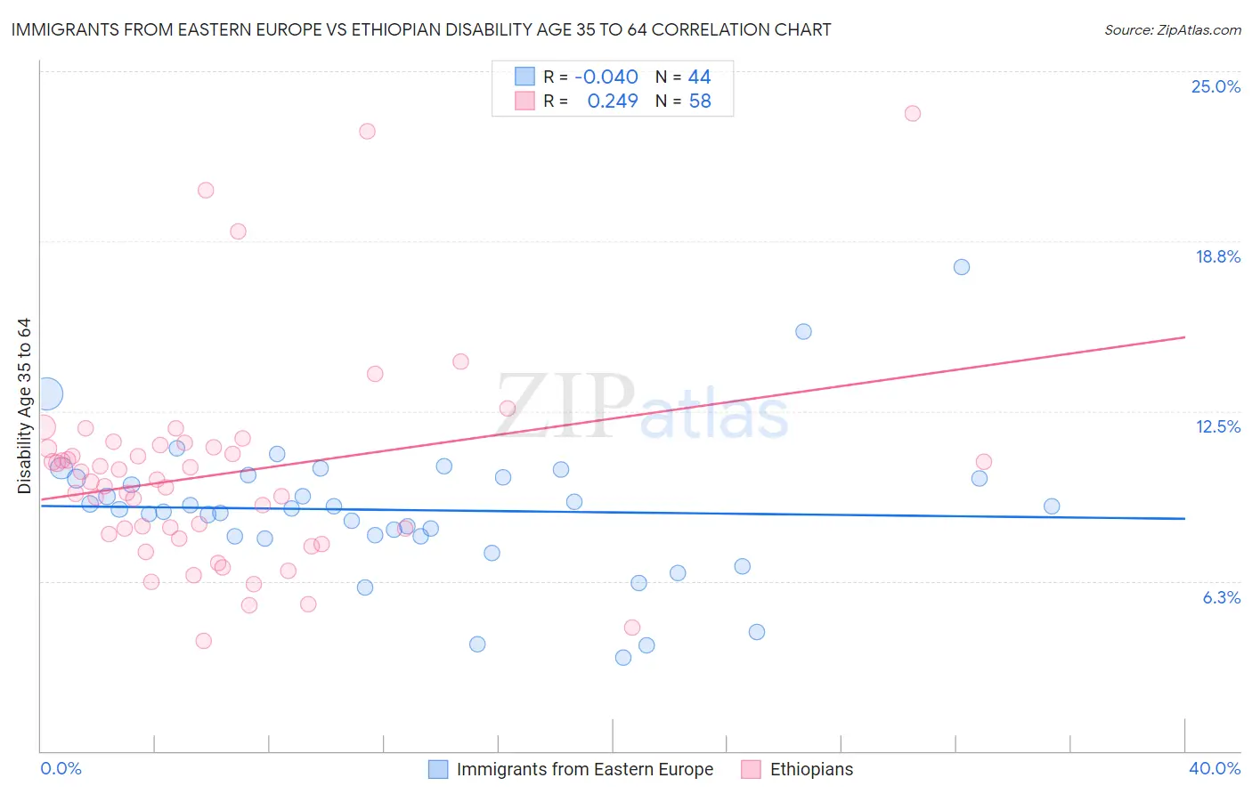 Immigrants from Eastern Europe vs Ethiopian Disability Age 35 to 64