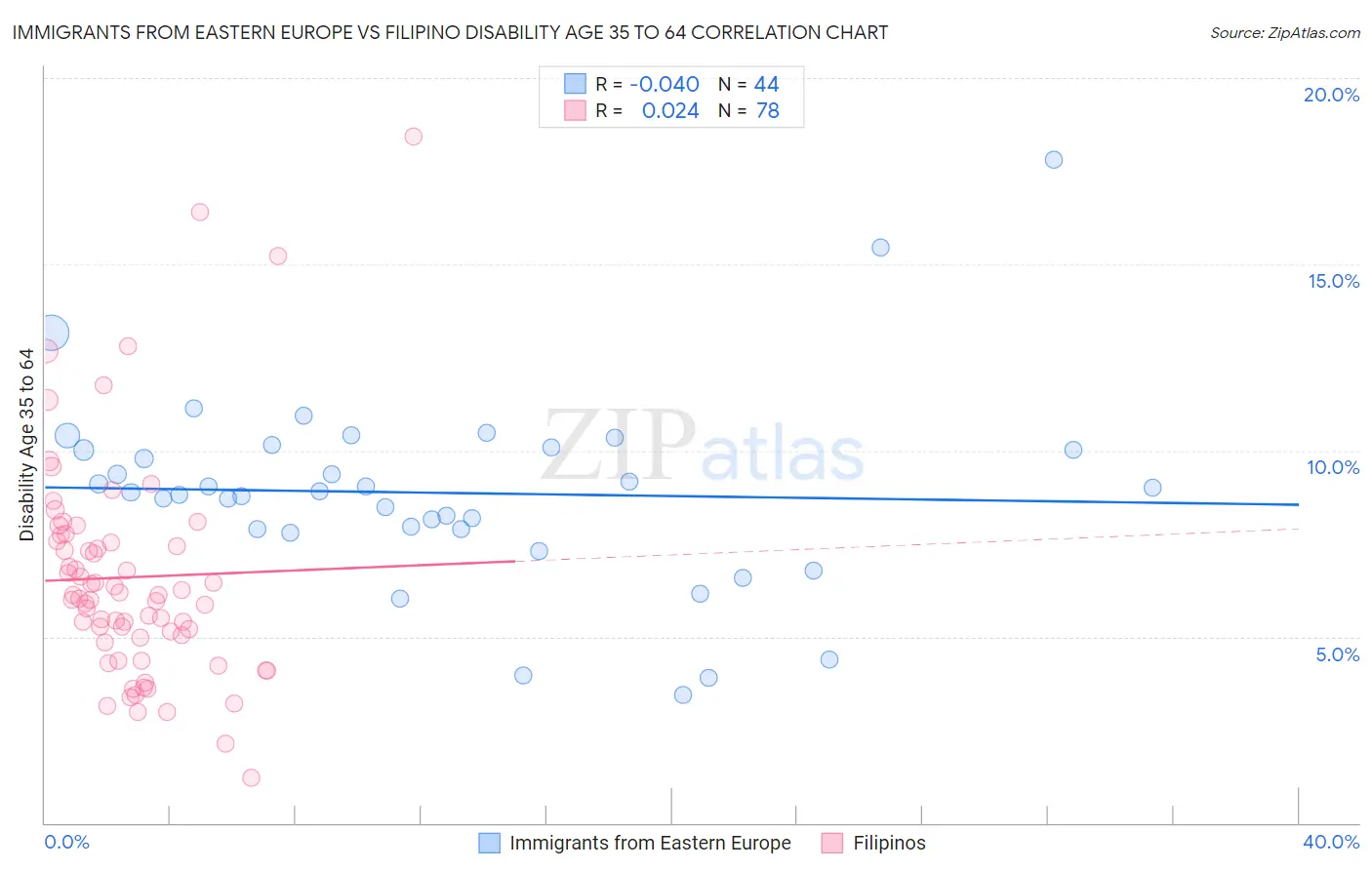 Immigrants from Eastern Europe vs Filipino Disability Age 35 to 64