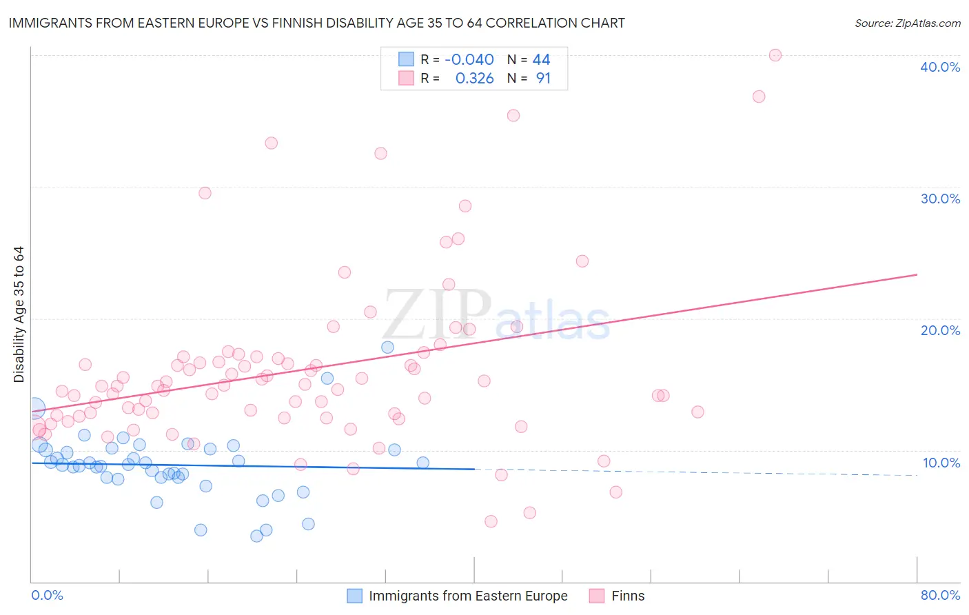 Immigrants from Eastern Europe vs Finnish Disability Age 35 to 64