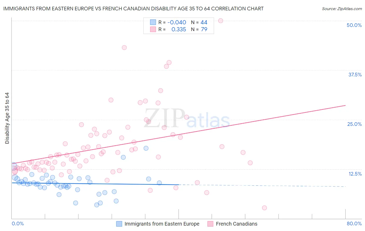 Immigrants from Eastern Europe vs French Canadian Disability Age 35 to 64