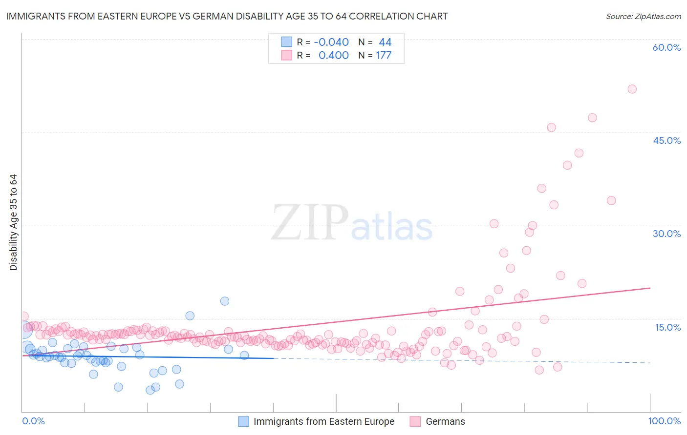 Immigrants from Eastern Europe vs German Disability Age 35 to 64