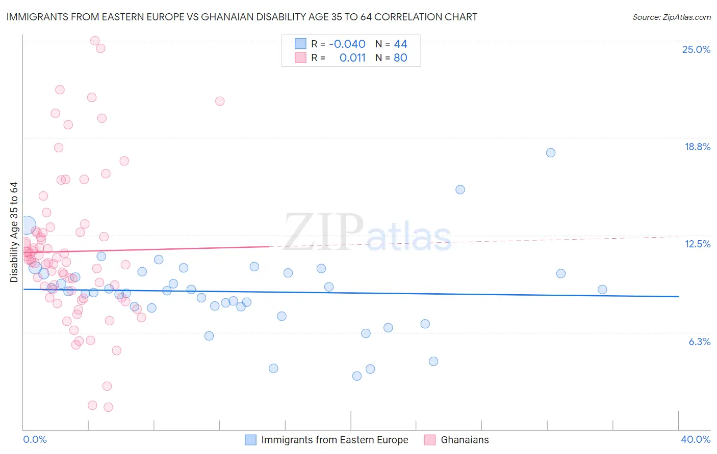 Immigrants from Eastern Europe vs Ghanaian Disability Age 35 to 64