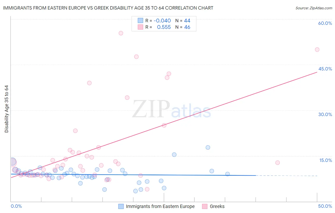 Immigrants from Eastern Europe vs Greek Disability Age 35 to 64