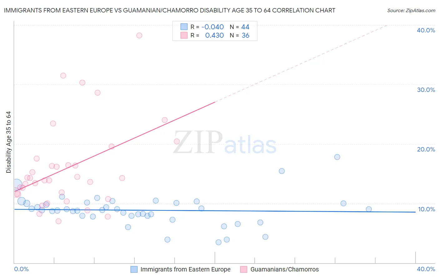 Immigrants from Eastern Europe vs Guamanian/Chamorro Disability Age 35 to 64