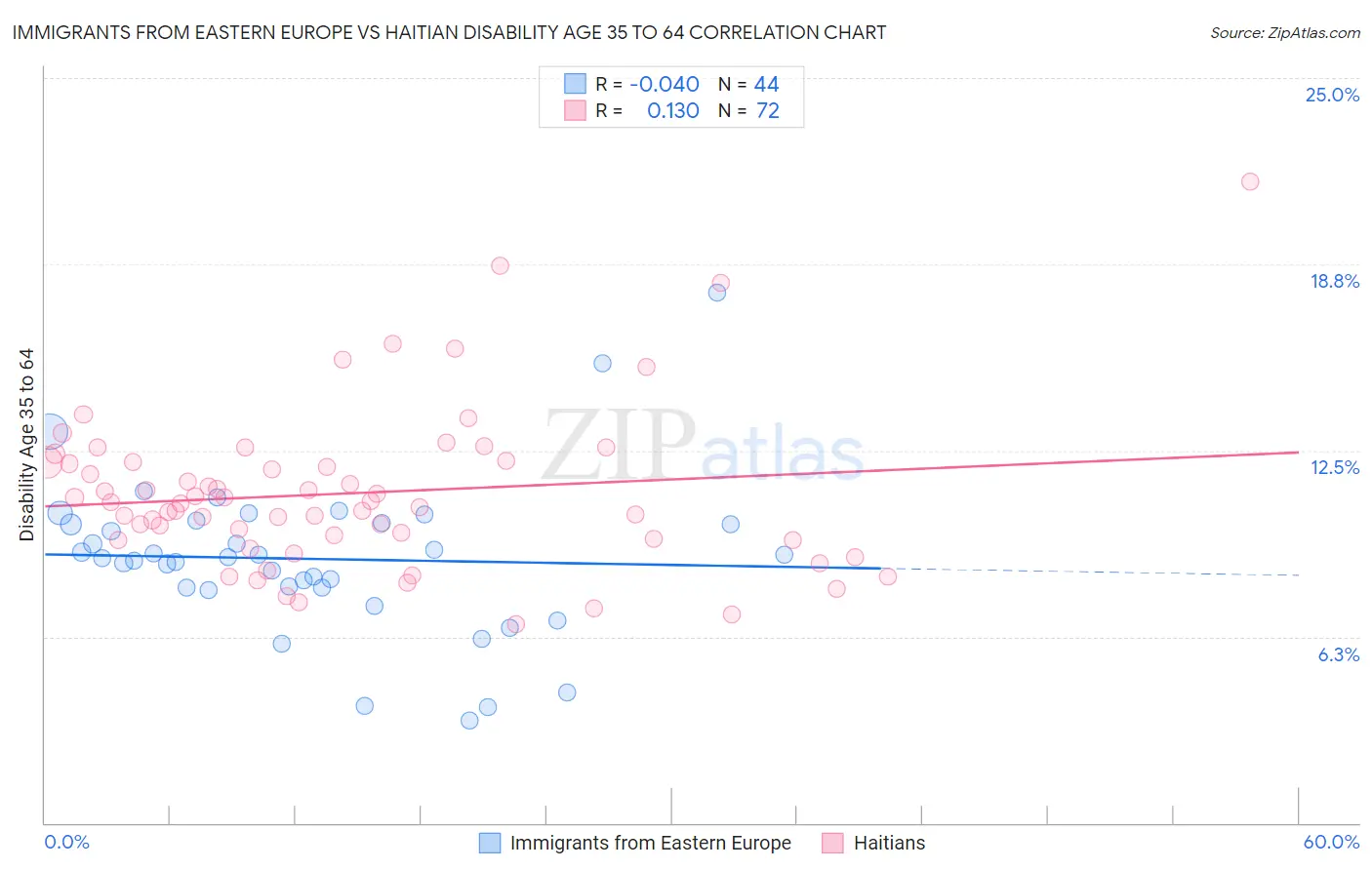 Immigrants from Eastern Europe vs Haitian Disability Age 35 to 64