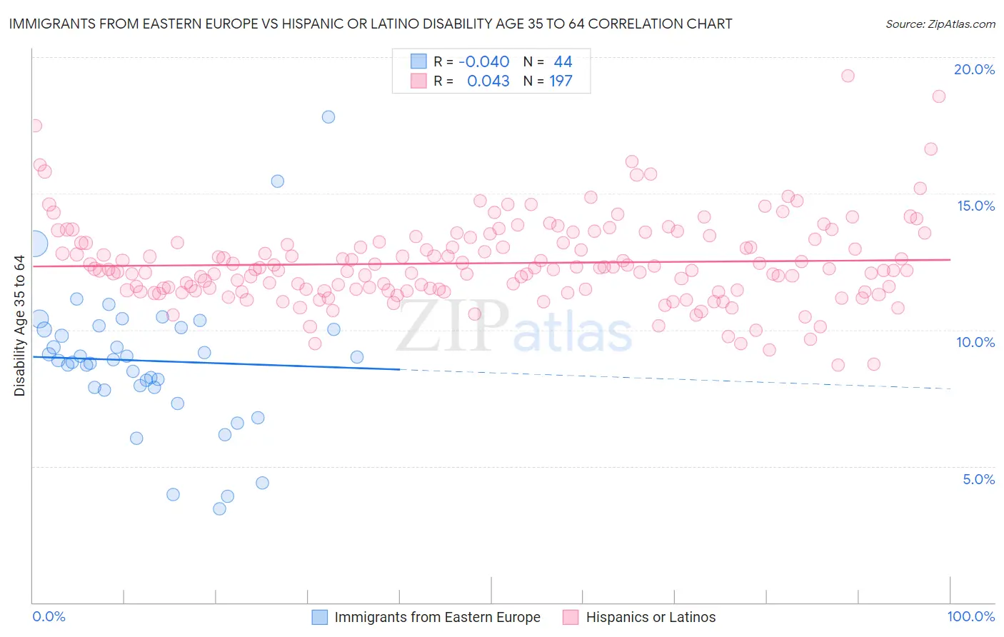 Immigrants from Eastern Europe vs Hispanic or Latino Disability Age 35 to 64