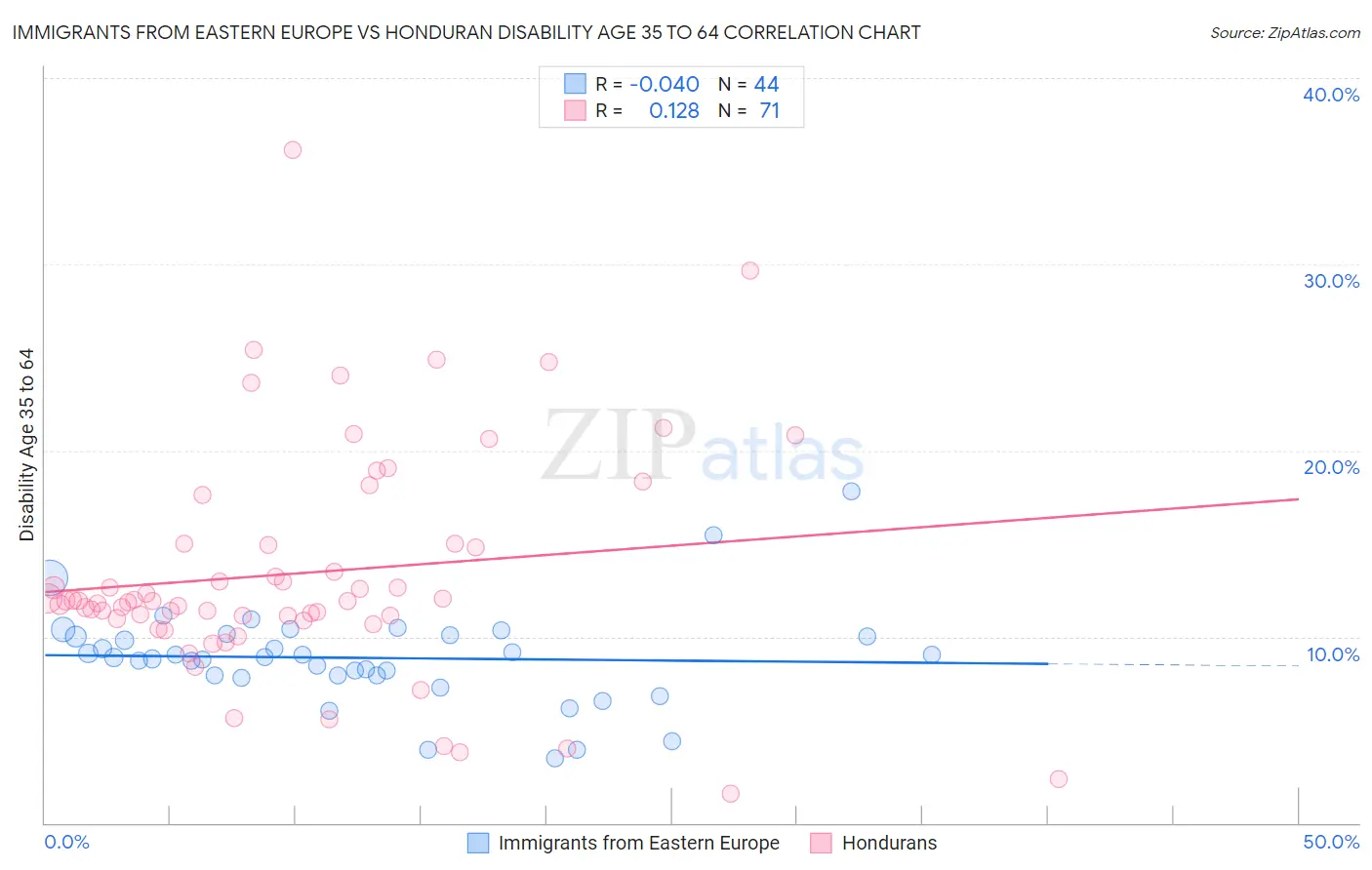 Immigrants from Eastern Europe vs Honduran Disability Age 35 to 64