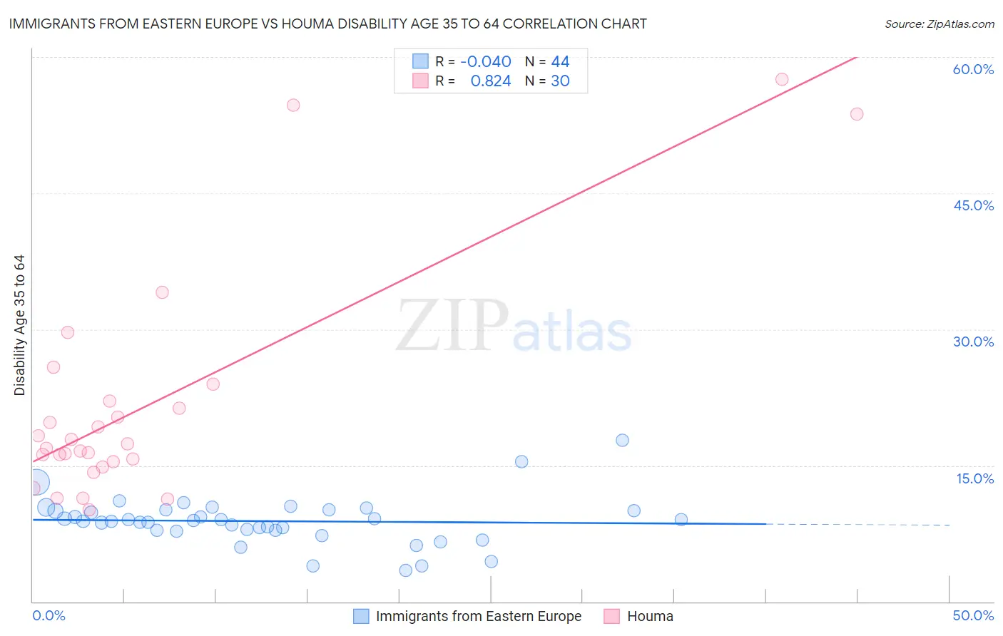 Immigrants from Eastern Europe vs Houma Disability Age 35 to 64