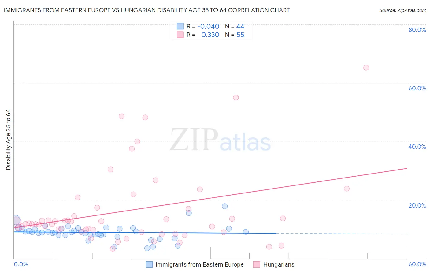 Immigrants from Eastern Europe vs Hungarian Disability Age 35 to 64