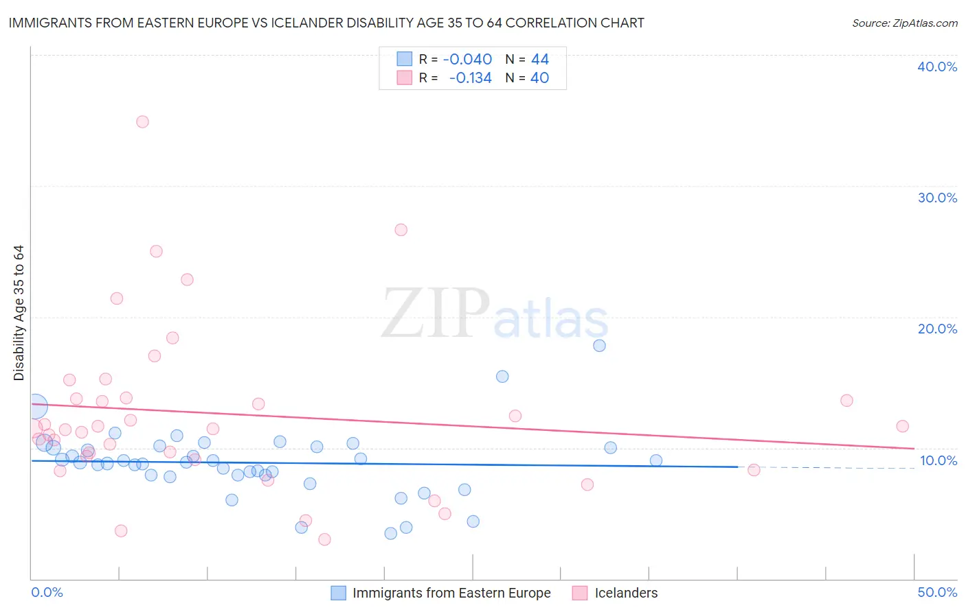 Immigrants from Eastern Europe vs Icelander Disability Age 35 to 64