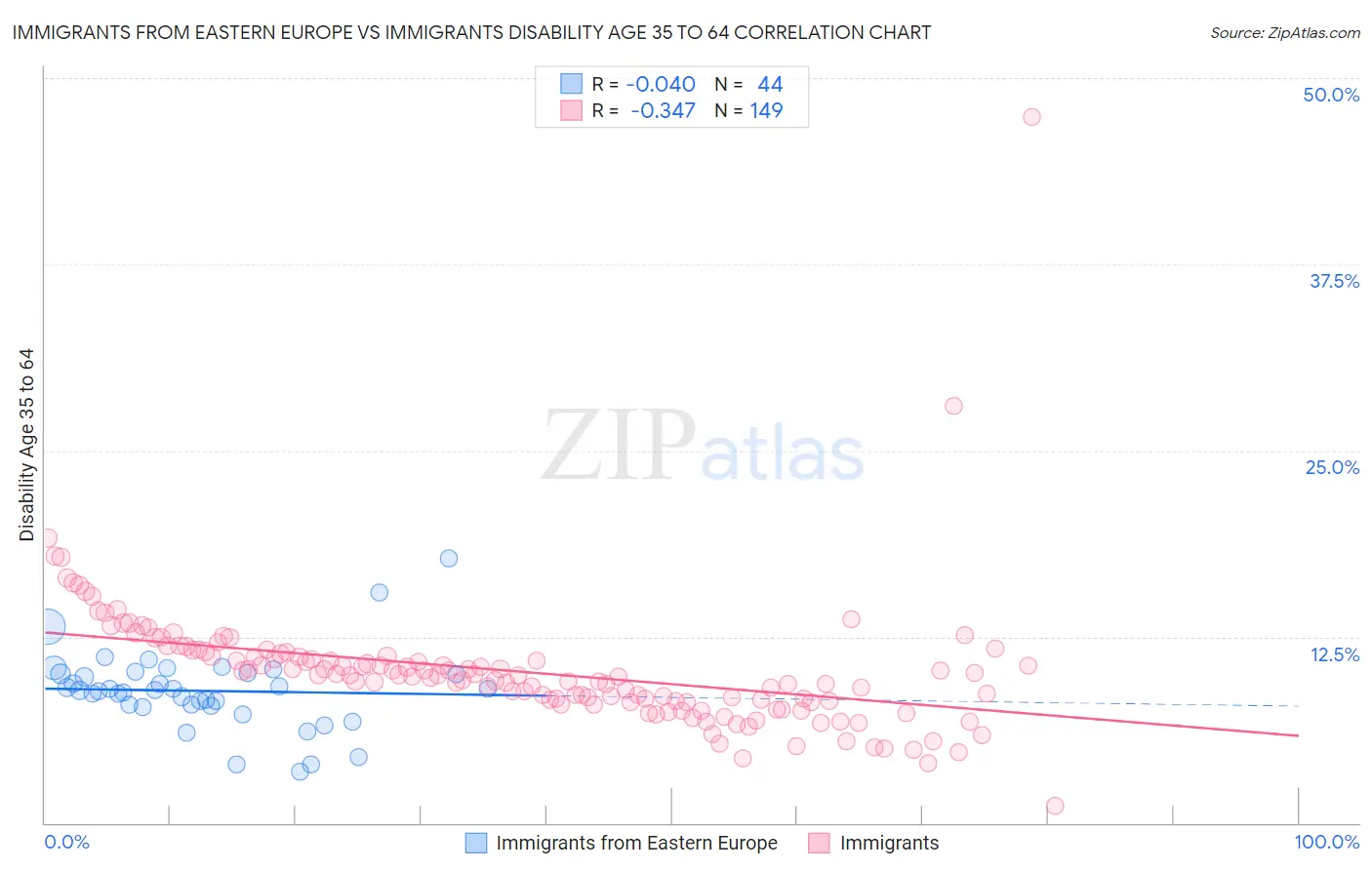 Immigrants from Eastern Europe vs Immigrants Disability Age 35 to 64