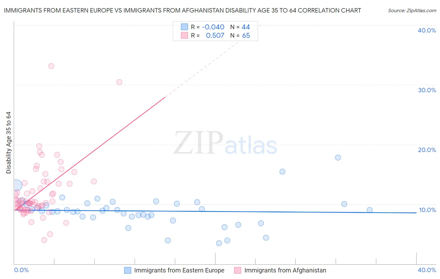 Immigrants from Eastern Europe vs Immigrants from Afghanistan Disability Age 35 to 64