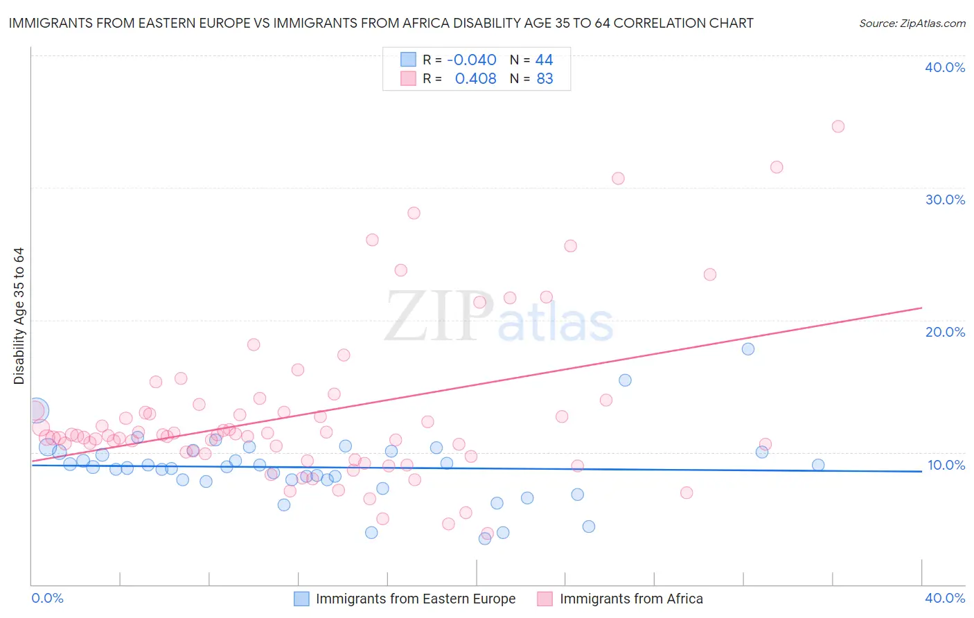 Immigrants from Eastern Europe vs Immigrants from Africa Disability Age 35 to 64