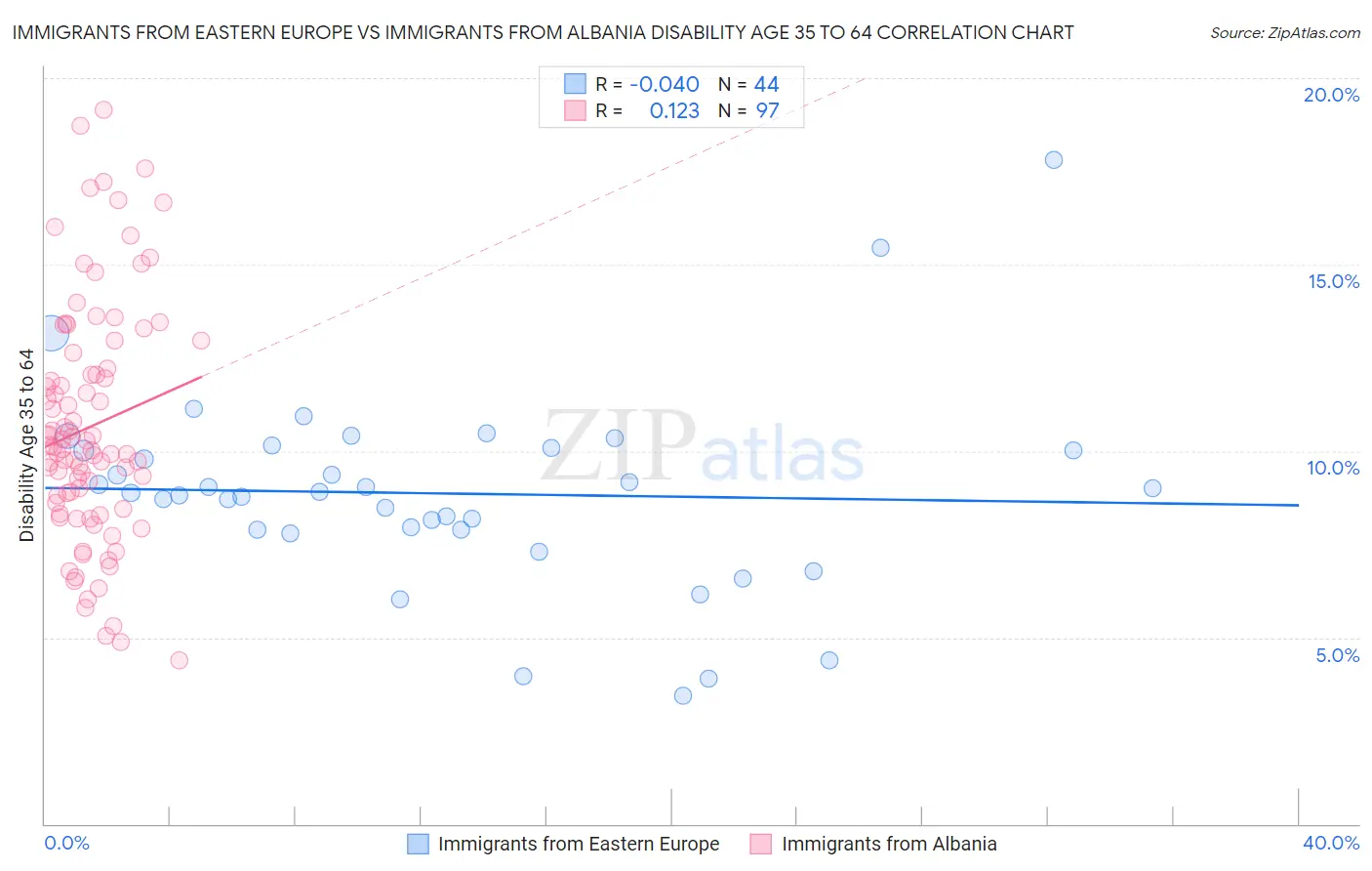 Immigrants from Eastern Europe vs Immigrants from Albania Disability Age 35 to 64