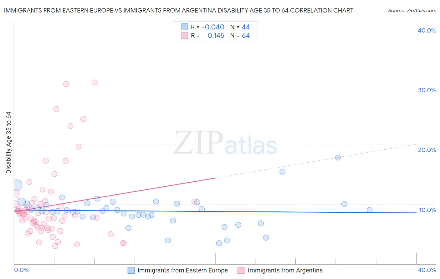 Immigrants from Eastern Europe vs Immigrants from Argentina Disability Age 35 to 64