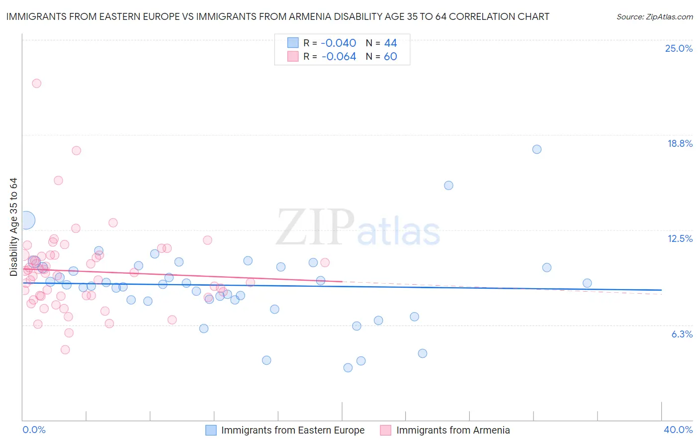 Immigrants from Eastern Europe vs Immigrants from Armenia Disability Age 35 to 64