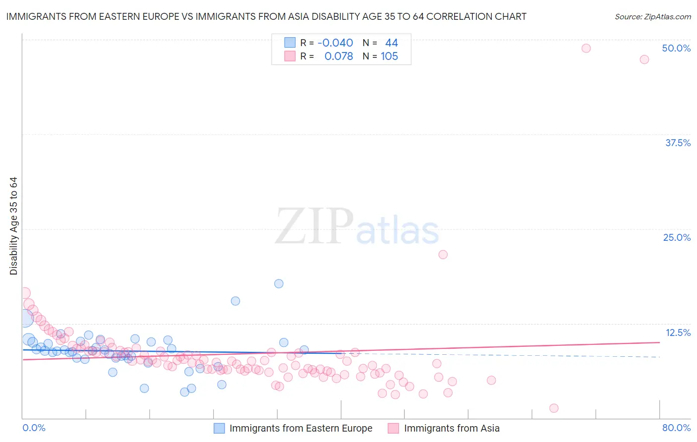 Immigrants from Eastern Europe vs Immigrants from Asia Disability Age 35 to 64