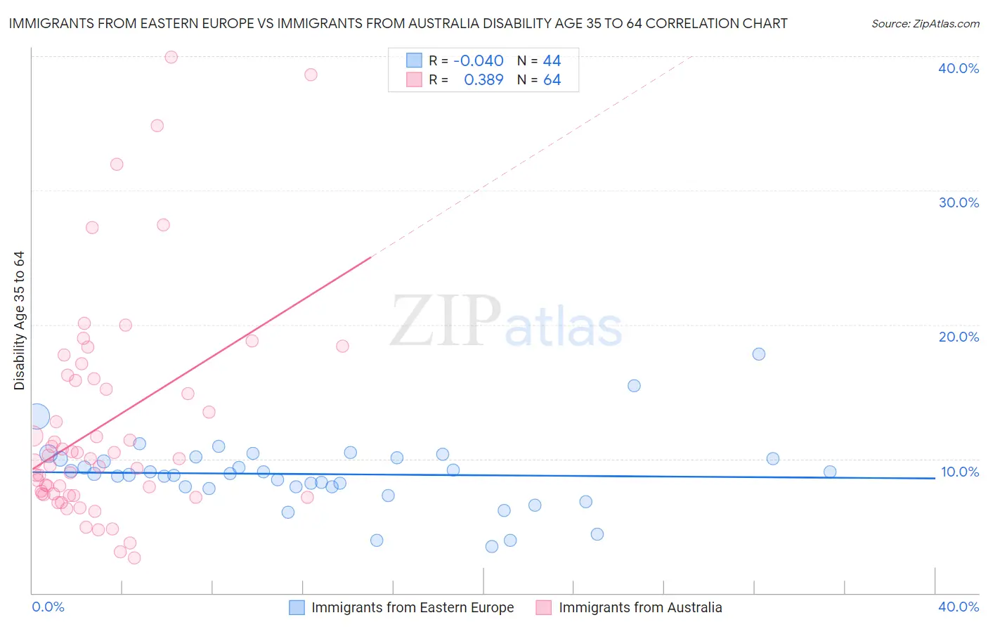 Immigrants from Eastern Europe vs Immigrants from Australia Disability Age 35 to 64