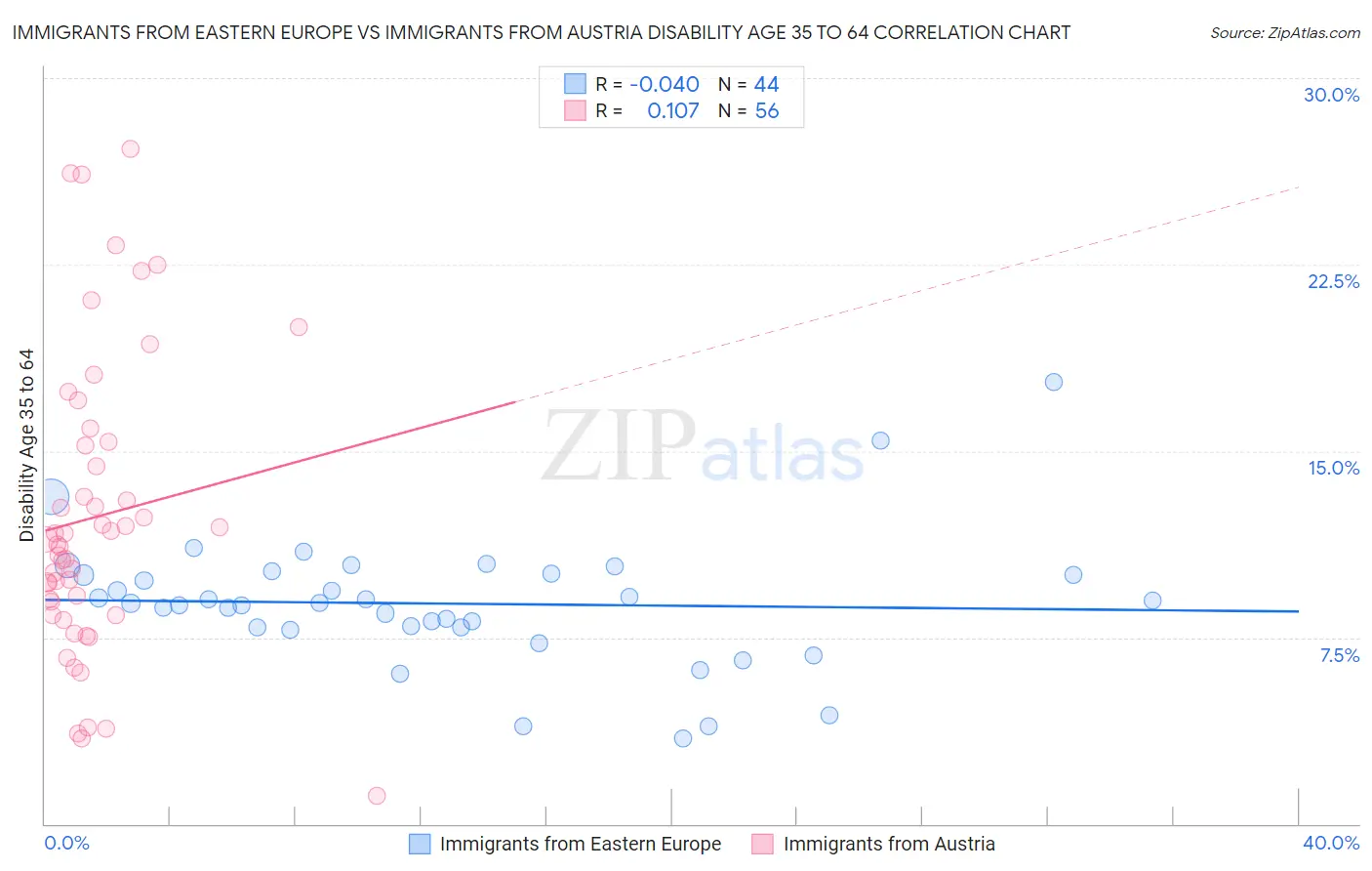 Immigrants from Eastern Europe vs Immigrants from Austria Disability Age 35 to 64