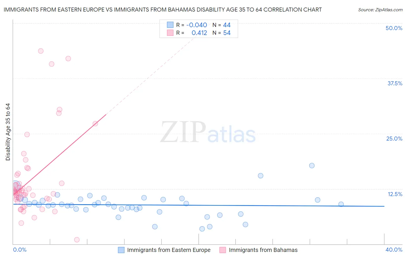 Immigrants from Eastern Europe vs Immigrants from Bahamas Disability Age 35 to 64