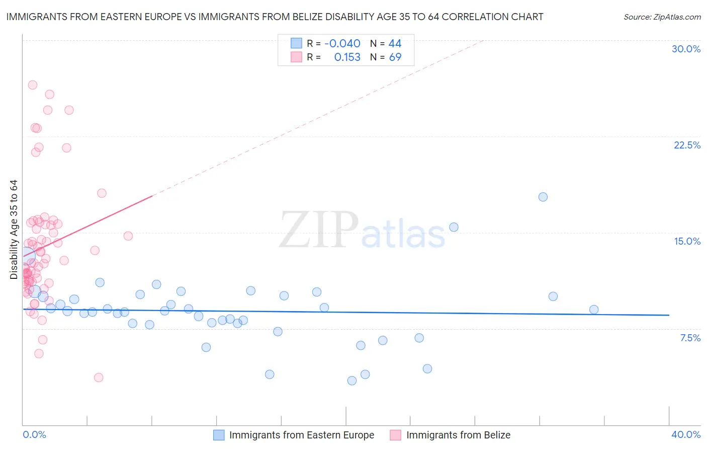 Immigrants from Eastern Europe vs Immigrants from Belize Disability Age 35 to 64