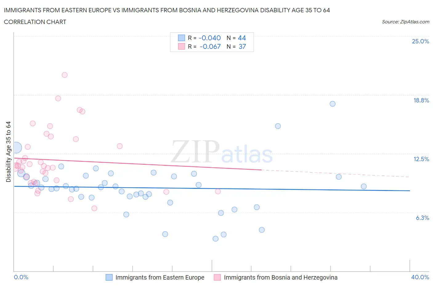 Immigrants from Eastern Europe vs Immigrants from Bosnia and Herzegovina Disability Age 35 to 64