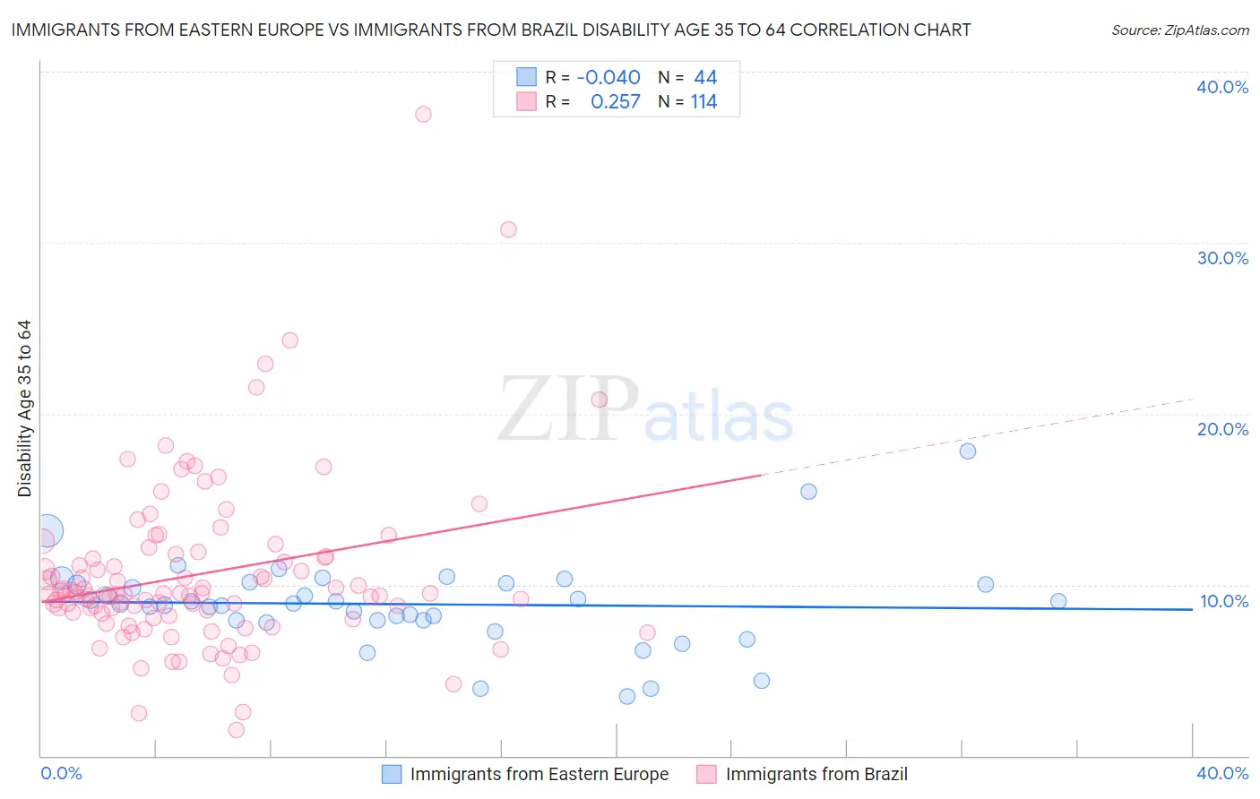 Immigrants from Eastern Europe vs Immigrants from Brazil Disability Age 35 to 64