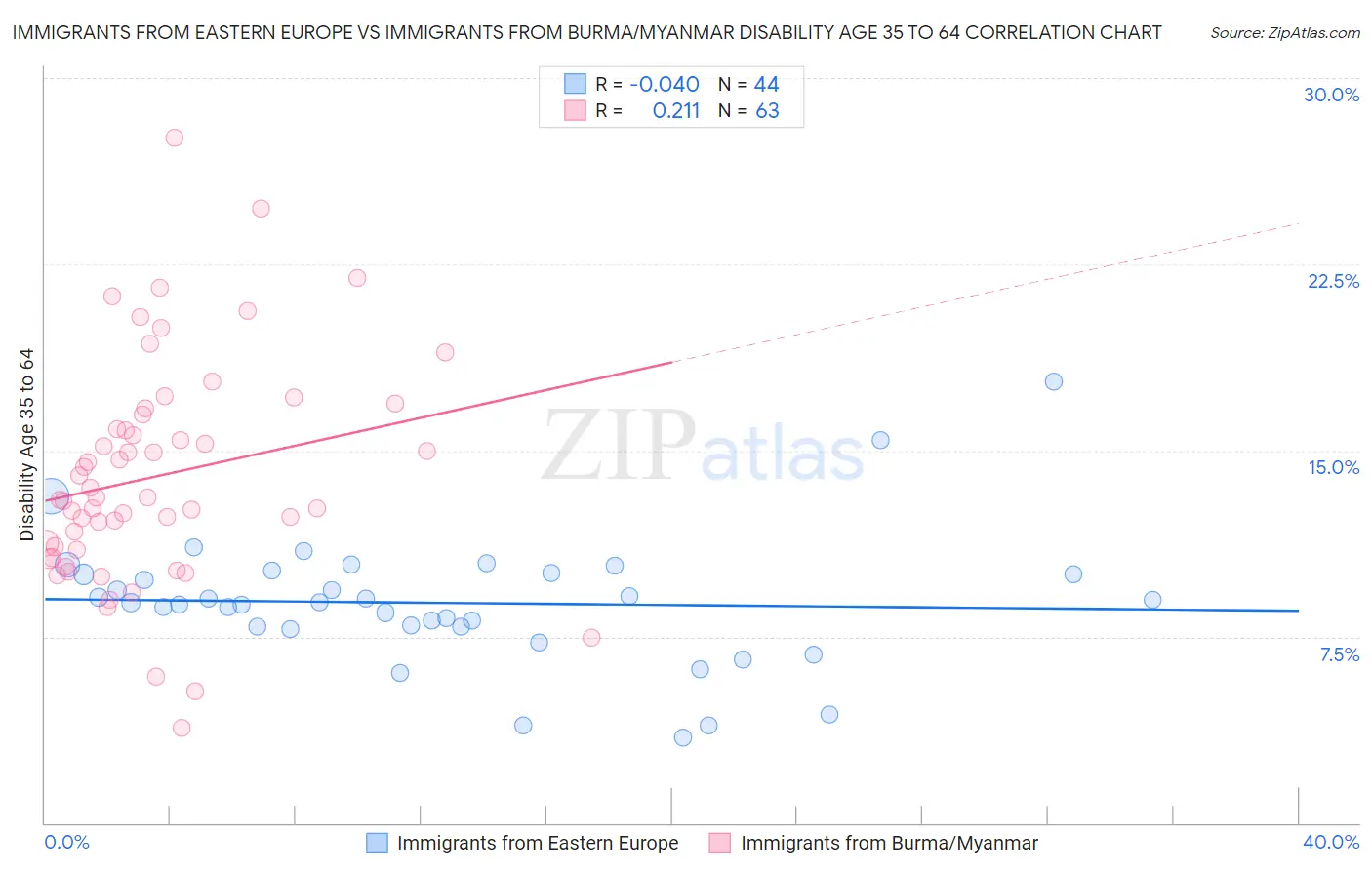 Immigrants from Eastern Europe vs Immigrants from Burma/Myanmar Disability Age 35 to 64