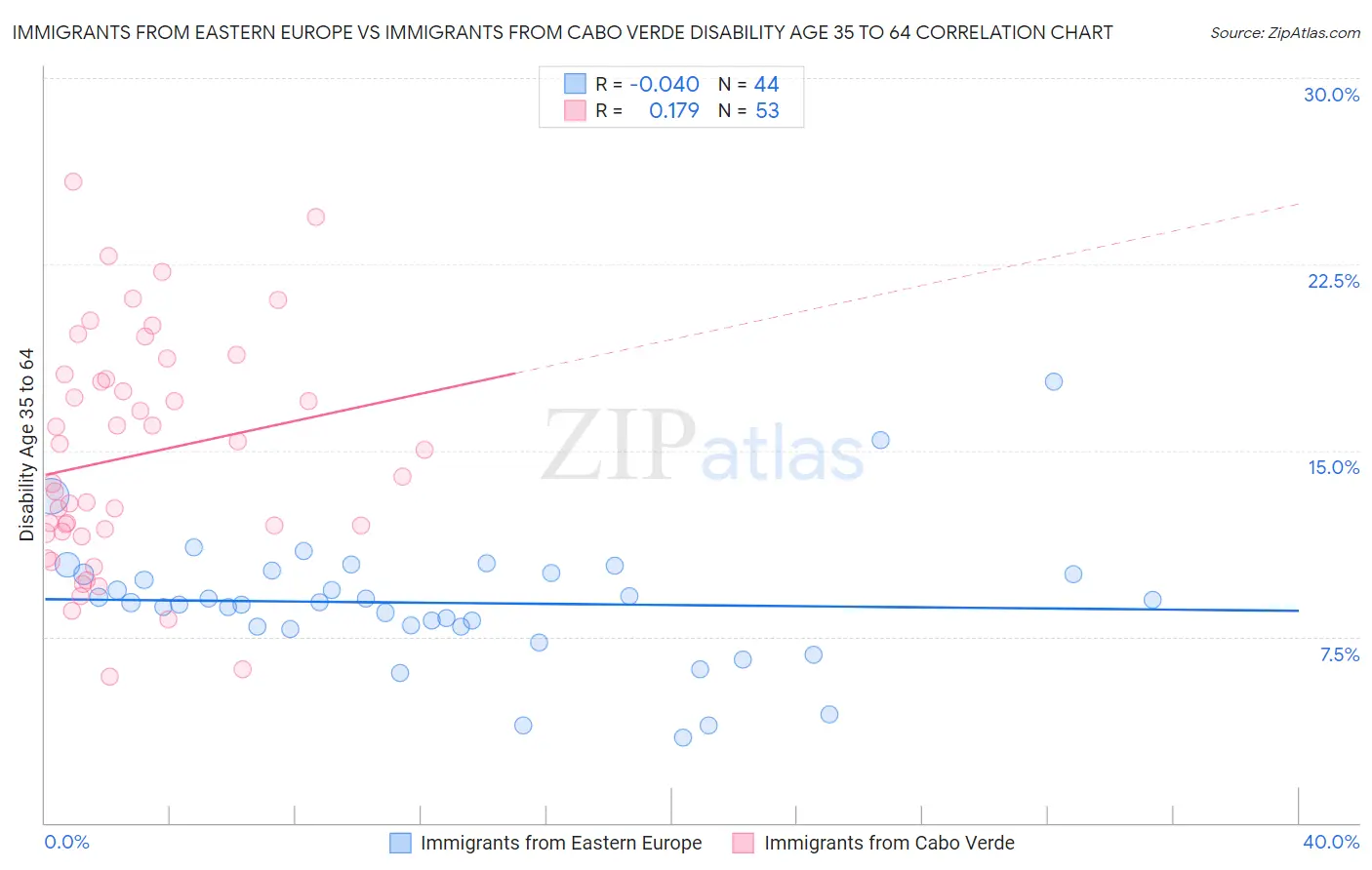 Immigrants from Eastern Europe vs Immigrants from Cabo Verde Disability Age 35 to 64