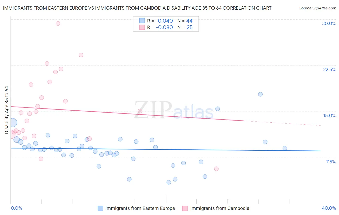 Immigrants from Eastern Europe vs Immigrants from Cambodia Disability Age 35 to 64