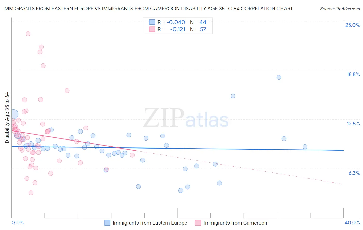 Immigrants from Eastern Europe vs Immigrants from Cameroon Disability Age 35 to 64