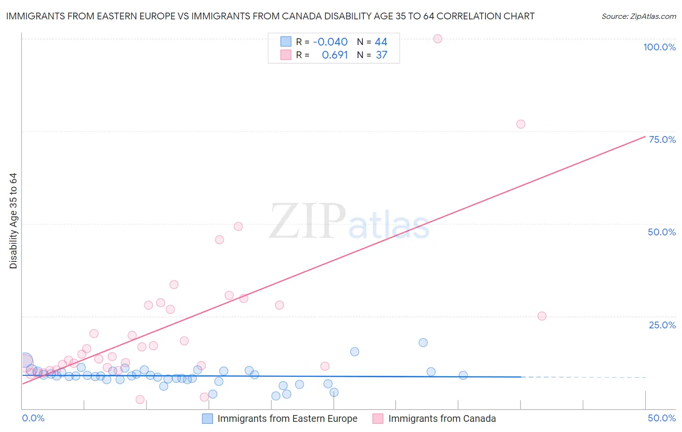 Immigrants from Eastern Europe vs Immigrants from Canada Disability Age 35 to 64