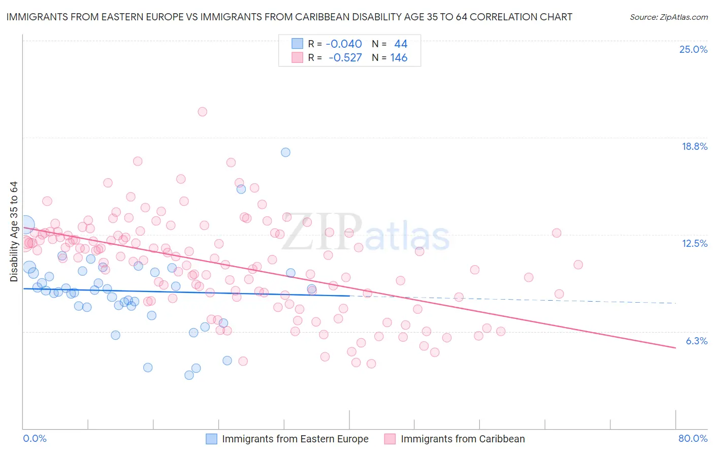 Immigrants from Eastern Europe vs Immigrants from Caribbean Disability Age 35 to 64