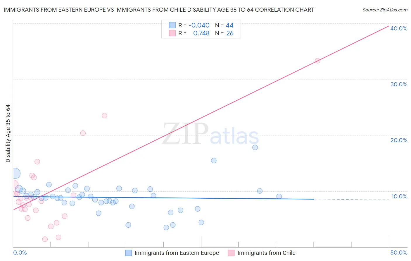 Immigrants from Eastern Europe vs Immigrants from Chile Disability Age 35 to 64