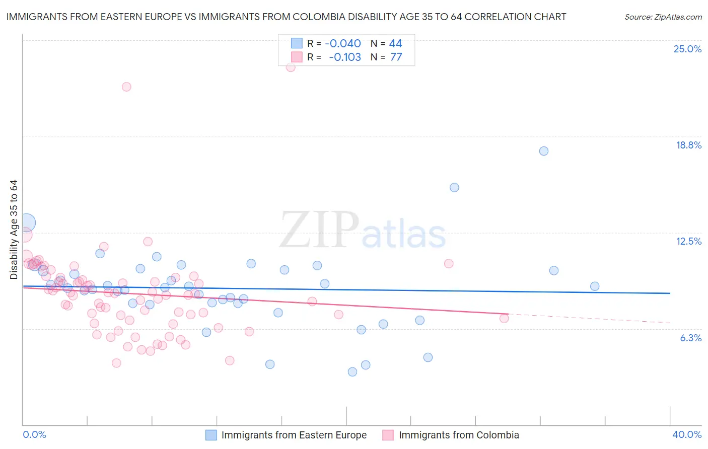 Immigrants from Eastern Europe vs Immigrants from Colombia Disability Age 35 to 64