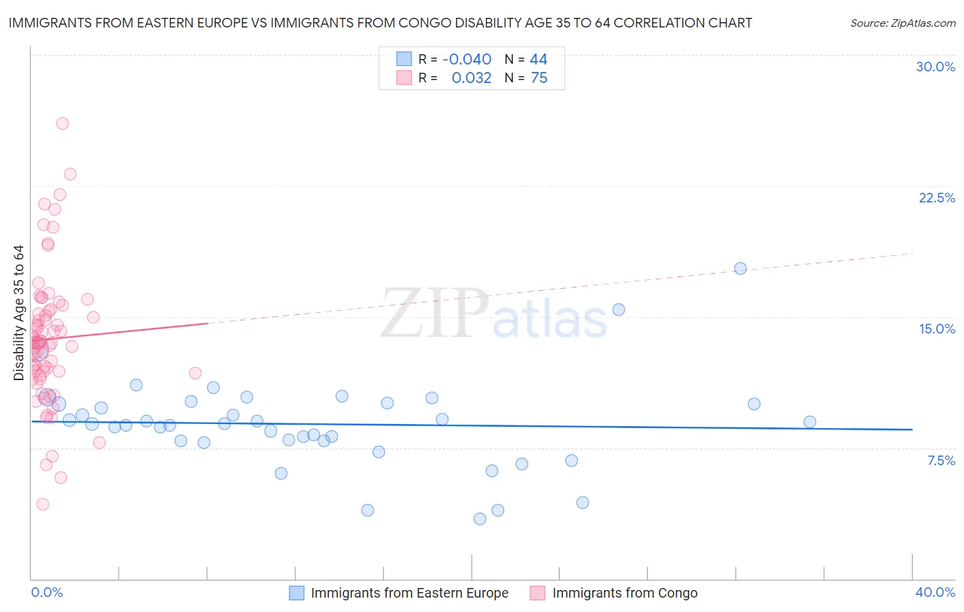 Immigrants from Eastern Europe vs Immigrants from Congo Disability Age 35 to 64