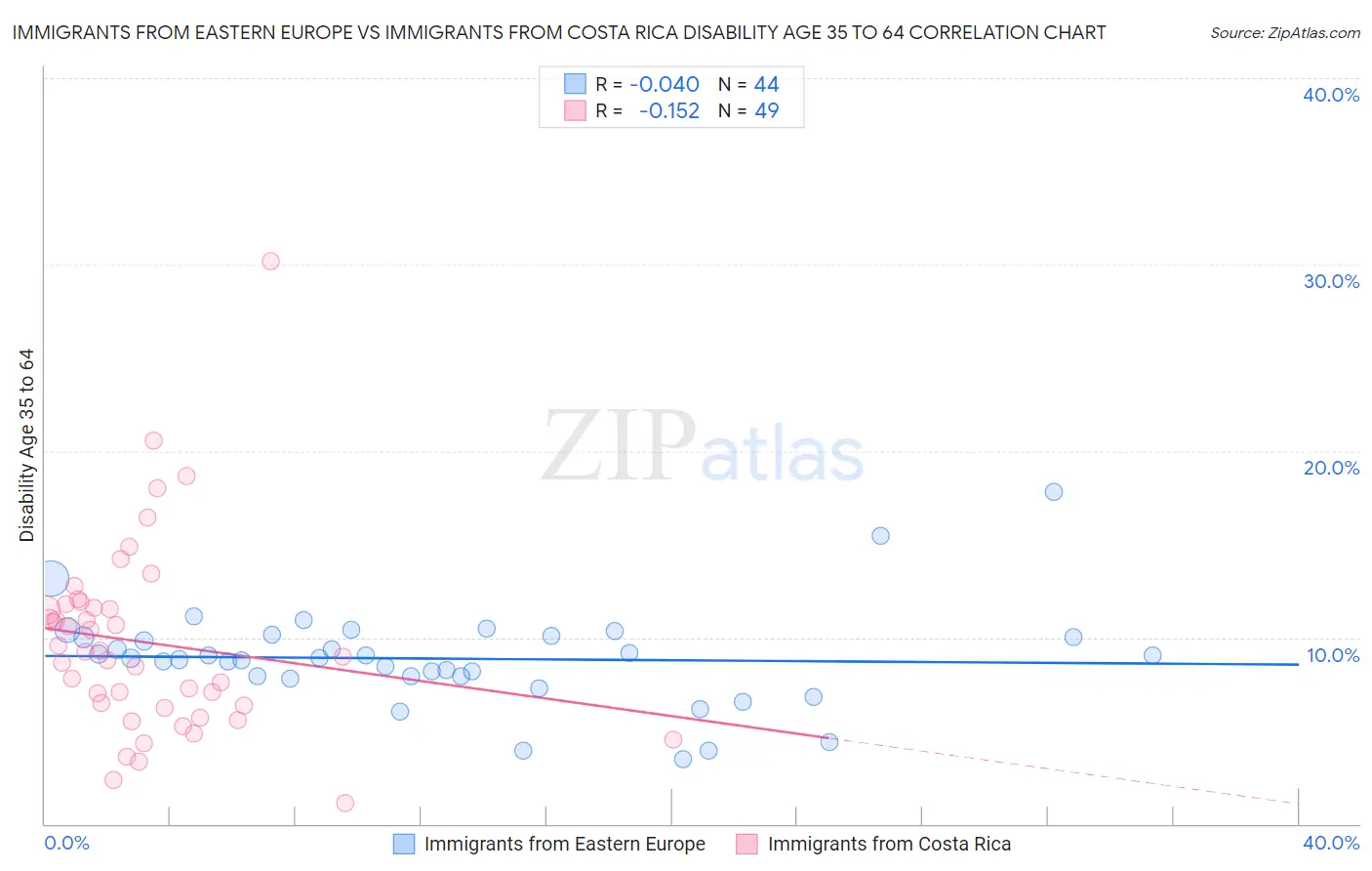 Immigrants from Eastern Europe vs Immigrants from Costa Rica Disability Age 35 to 64