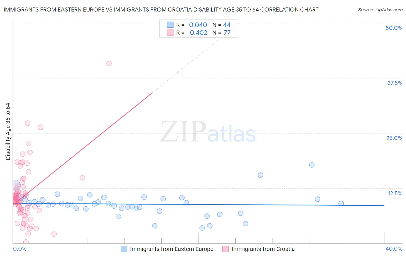 Immigrants from Eastern Europe vs Immigrants from Croatia Disability Age 35 to 64