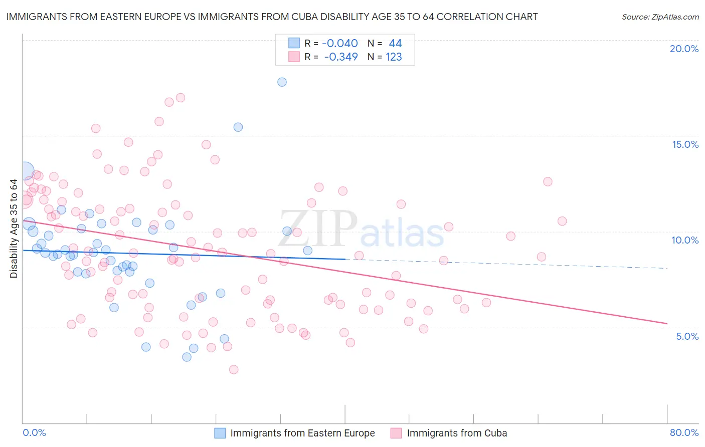 Immigrants from Eastern Europe vs Immigrants from Cuba Disability Age 35 to 64